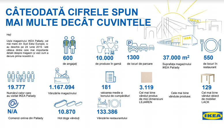 Vanzarile IKEA Pallady din ziua deschiderii oficiale